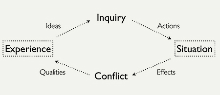 Pragmatism And Design Thinking