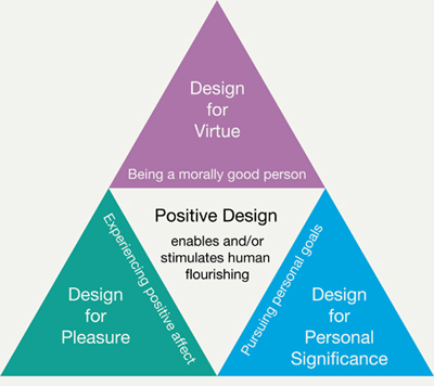 Image result for positive design components