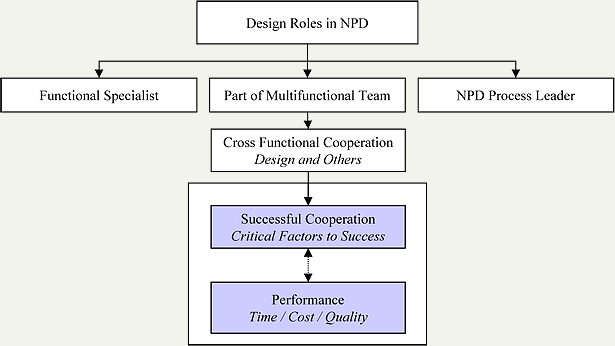 Cross Functional Team Org Chart