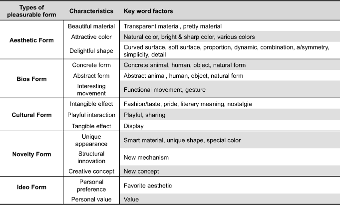 Exploring Types And Characteristics Of Product Forms