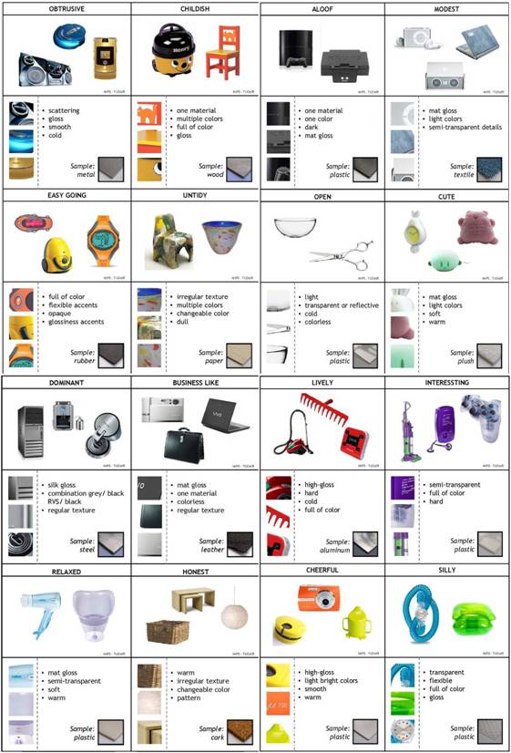 Materials in Products Selection: Tools for Including User-Interaction in  Materials Selection