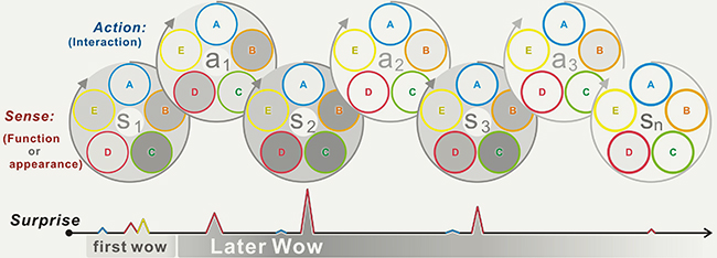 Examining the “Later Wow” through Operating a Metaphorical Product