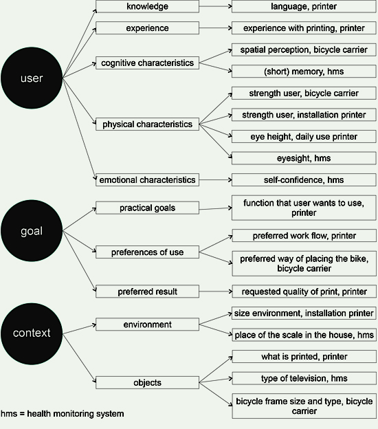 Understanding Design for Dynamic and Diverse Use Situations
