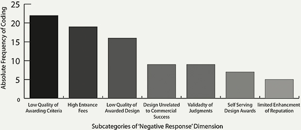 Mind the Gap: Perceptions of Design Awards from the Wild