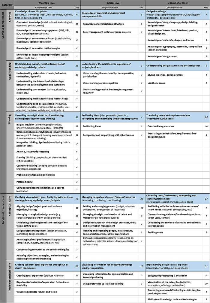 A Competence Model for Design Managers: A Case Study of Middle Managers ...