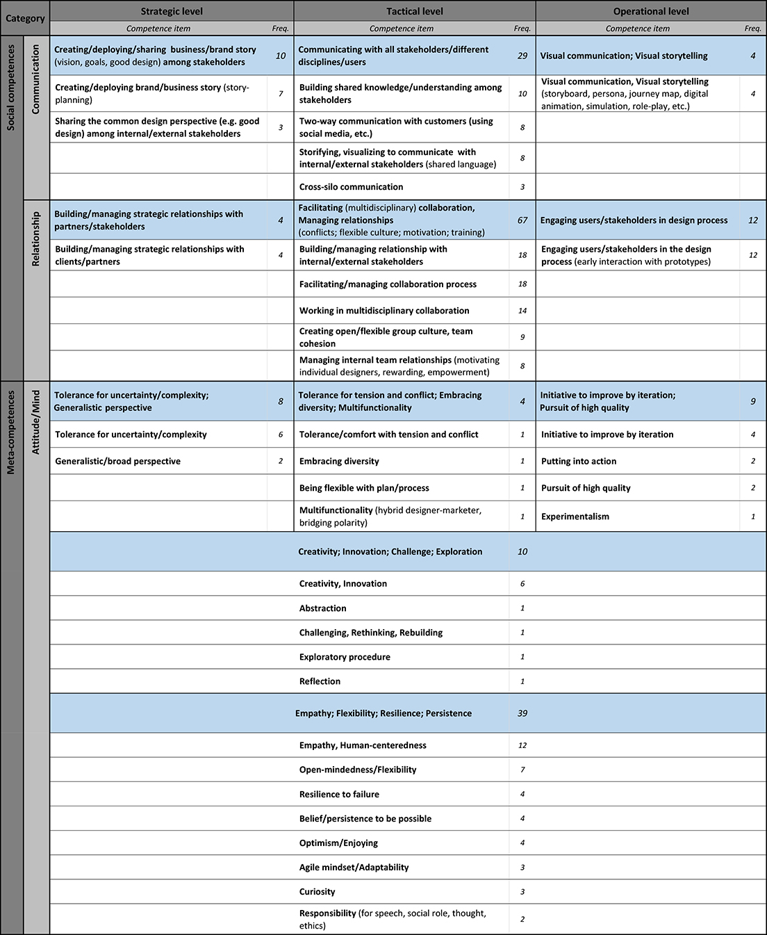 A Competence Model for Design Managers: A Case Study of Middle Managers ...