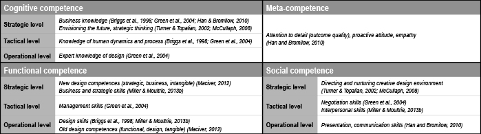 A Competence Model for Design Managers: A Case Study of Middle Managers ...