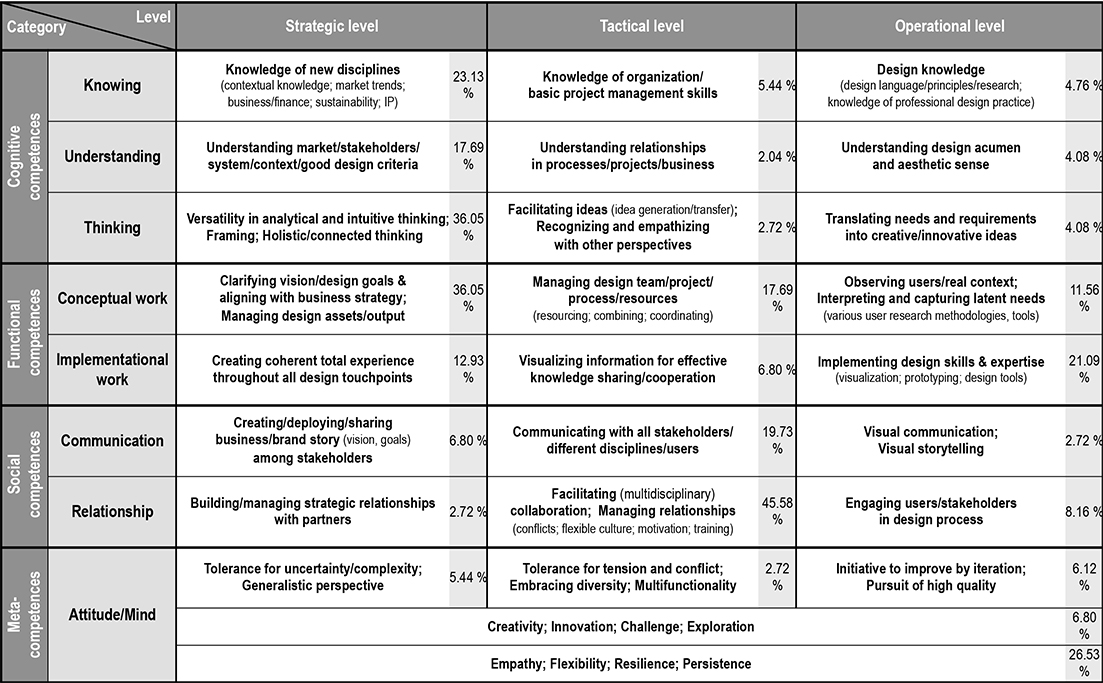 A Competence Model for Design Managers: A Case Study of Middle Managers ...