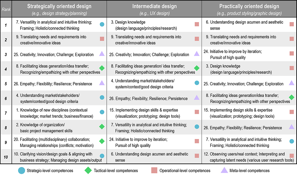 A Competence Model for Design Managers: A Case Study of Middle Managers ...