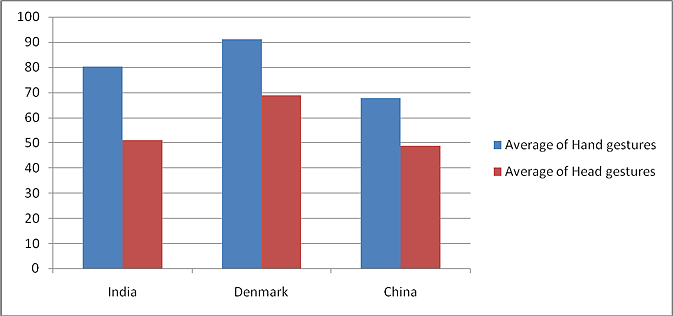 Influence of Cultural Background on Non-verbal Communication in a Usability  Testing Situation