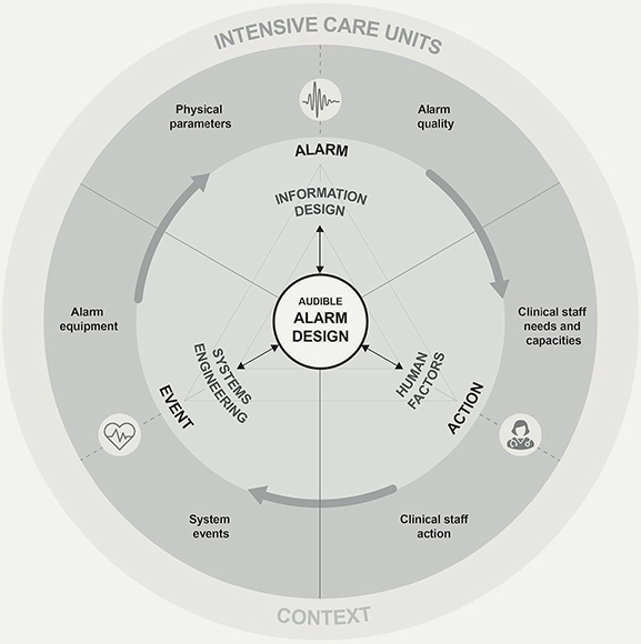 Design Framework for Audible Alarms: A Multidisciplinary and Integrated ...