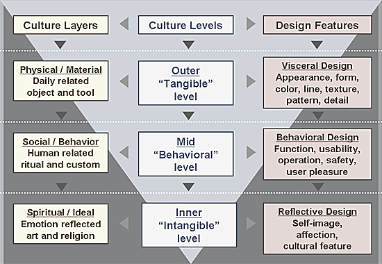 a case study of cultural product design