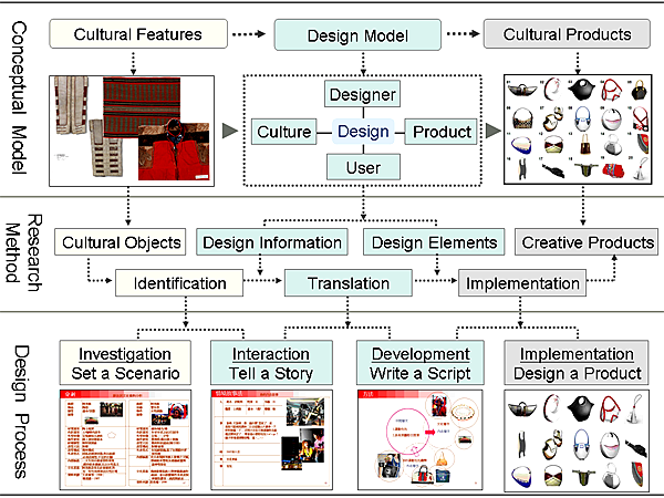 a case study of cultural product design