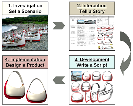 a case study of cultural product design